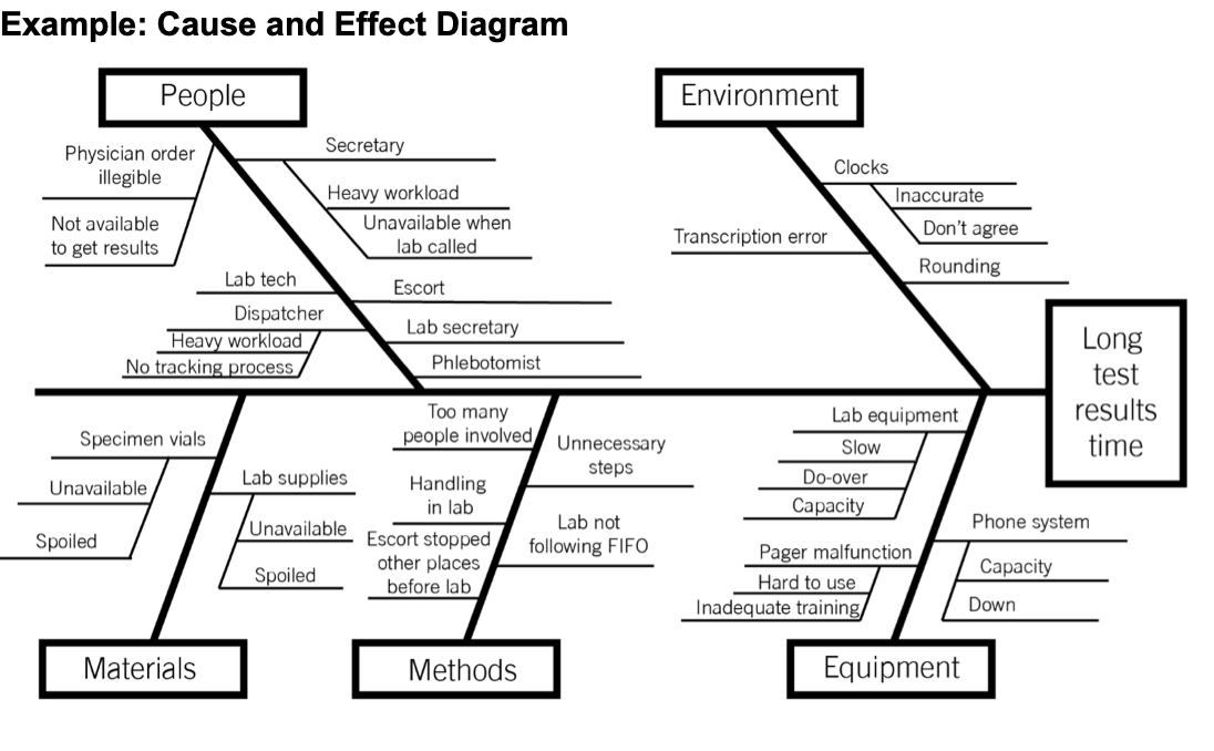  Need help. We are to create a cause and effect diagram-