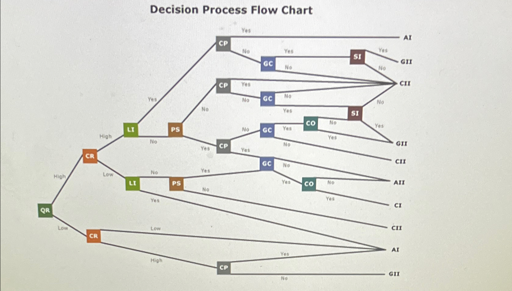  Decision Process Flow Chart 