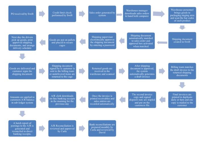 What are the additional information required? A flowchart like this 