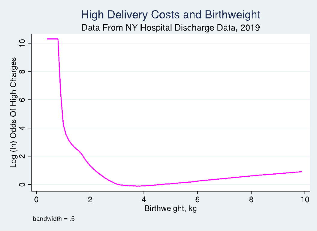Model A: High Charges on Birthweight as single, continuous x logistic high_chg