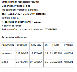How much does it cost to commute to work?How does distance of