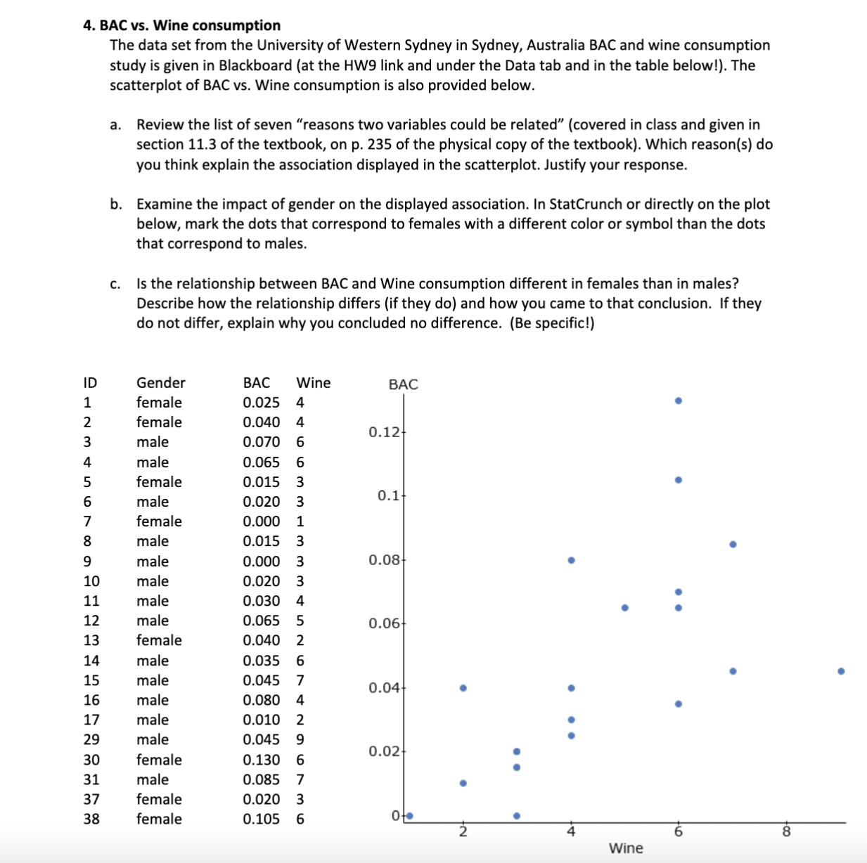  4. BAC vs. Wine consumption The data set from the University