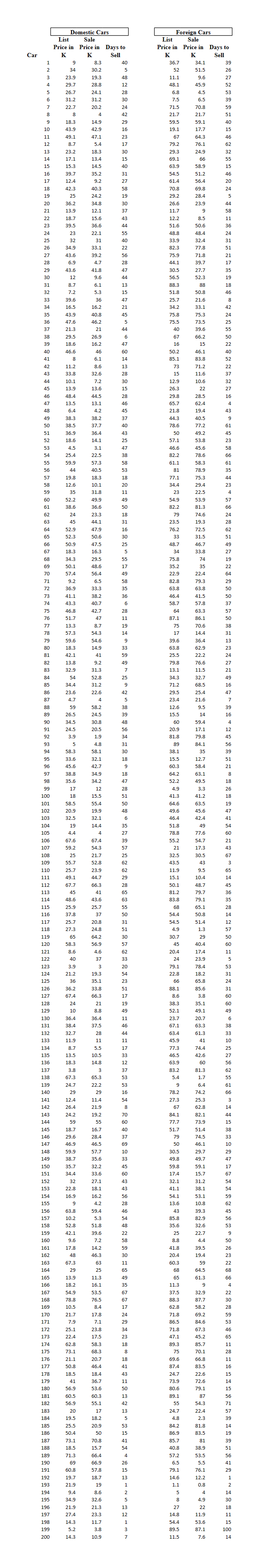to summarize each of the three variables for the all Domestic and