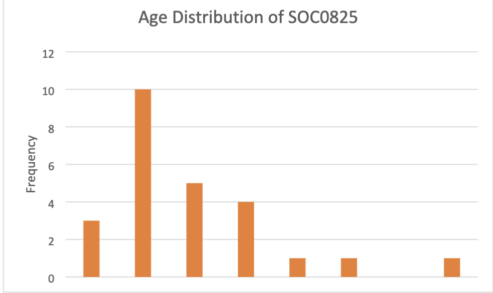 Frequency activity Cultural Dance Music Sports UIDO OH NO W Theater Volunteering