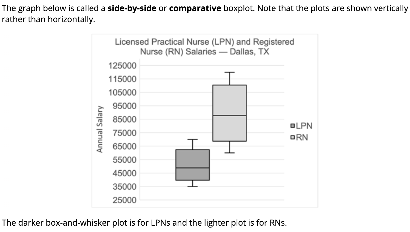 The graph below is called a side-by-side or comparative boxplot. Note