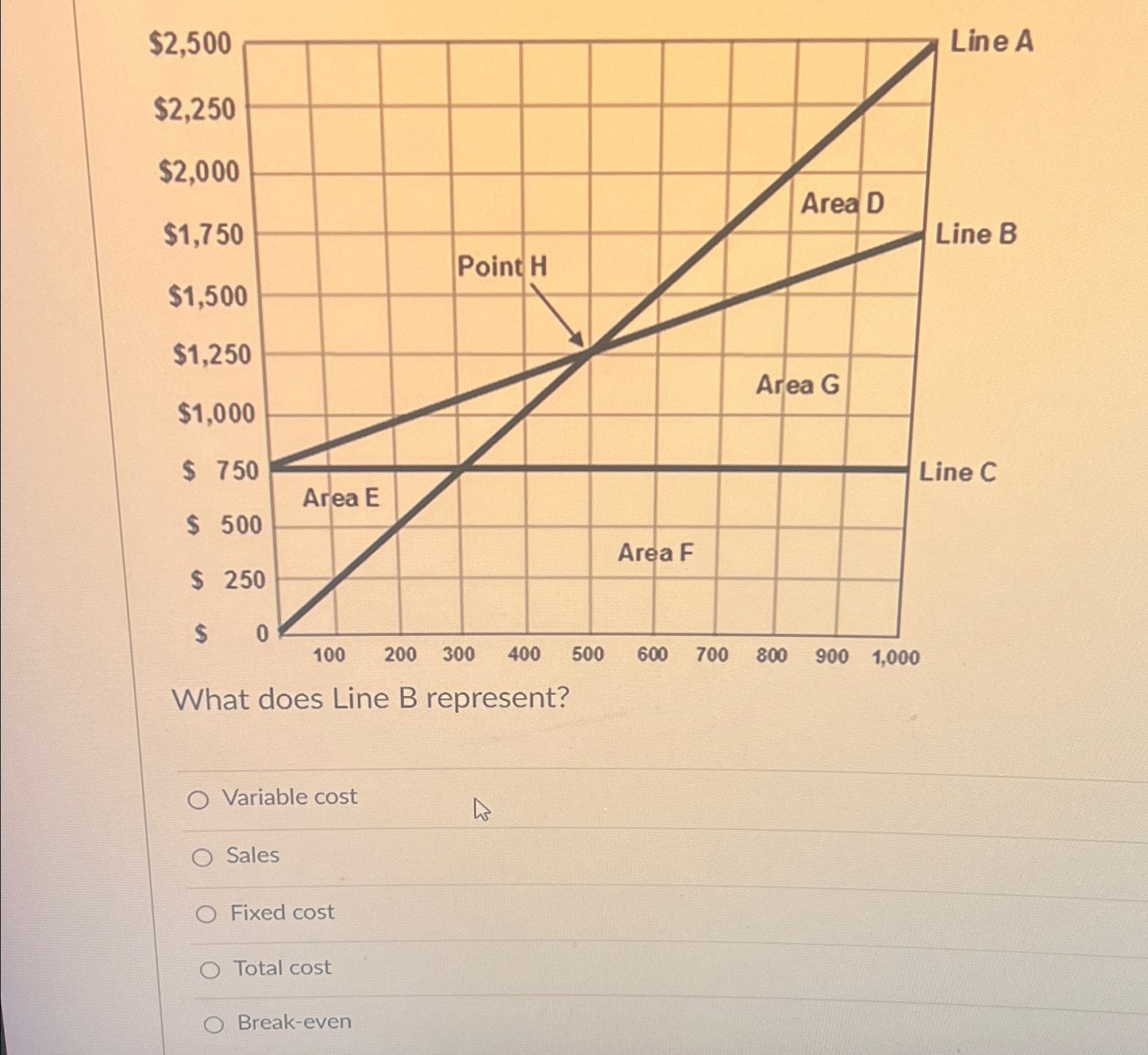  What does Line B represent? Variable cost Sales Fixed cost Total