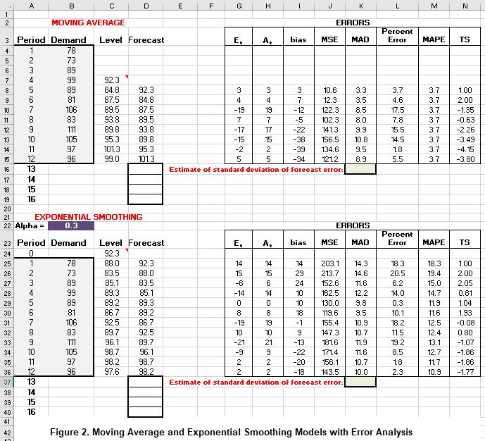 45...4-Period Moving Average and Simple Exponential Smoothing Forecast Model. The supply chain