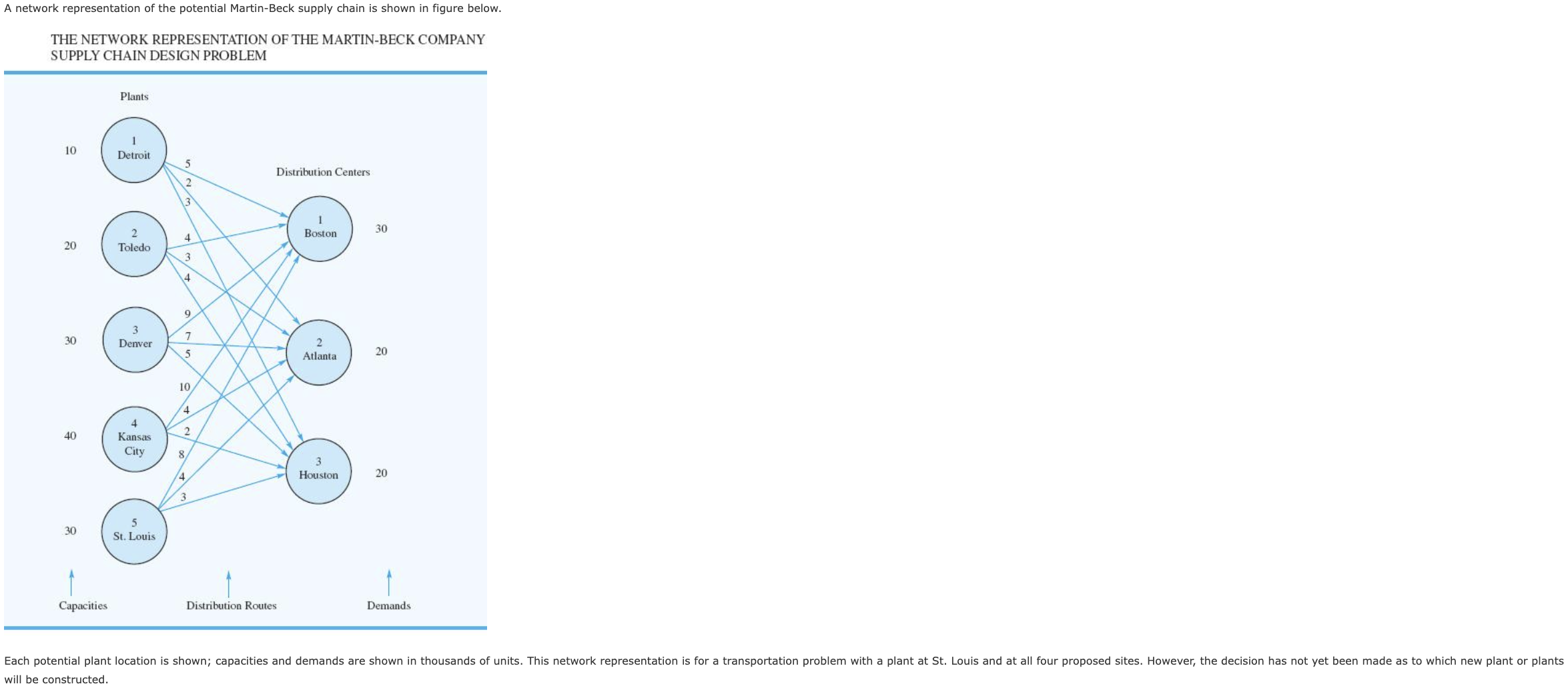 Thanks! network representation of the potential Martin-Beck supply chain is shown in