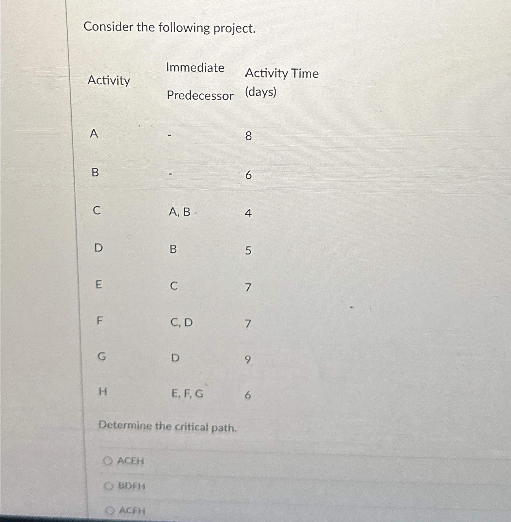  Consider the following project. \table[[Activity,Immediate,Activity Time],[,Predecessor,(days)]] A 8 B 6 C