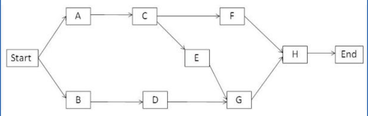 a) The Project Completion time = Blank days.) b) The Earliest Start