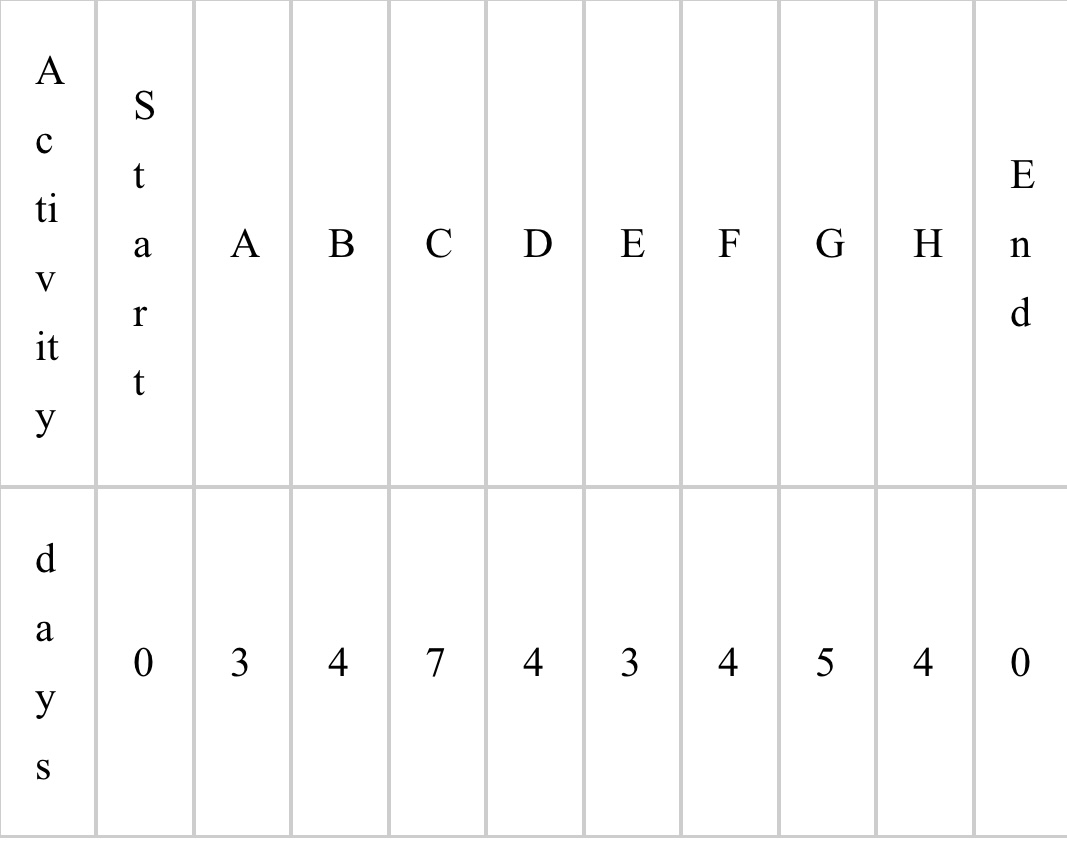 time, ES, of Activity G = Blank days. c) The Latest Finish