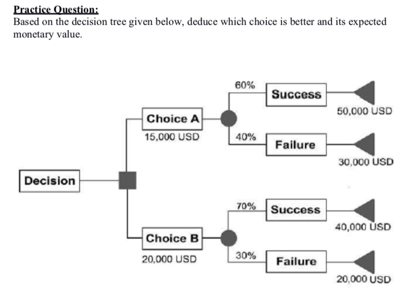 Practice Question: Based on the decision tree given below, deduce which