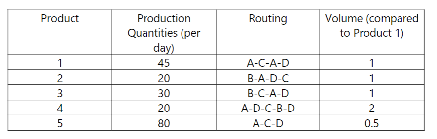  create a from-to chart and activity relationship chart from the data