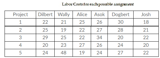  The Pointy-haired boss has five projects to assign and decides to