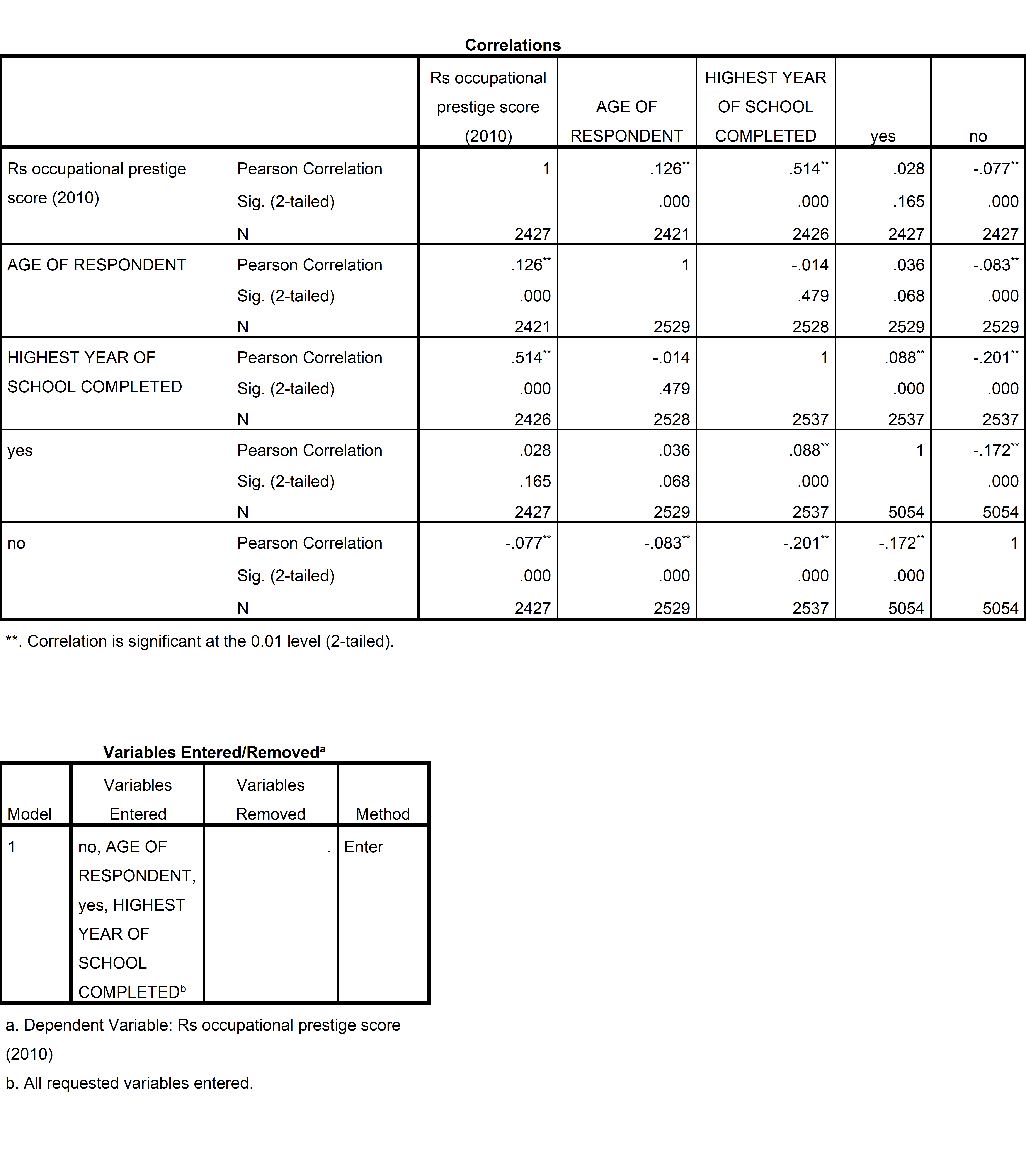 Question:research question using the General Social Survey dataset that can be answered