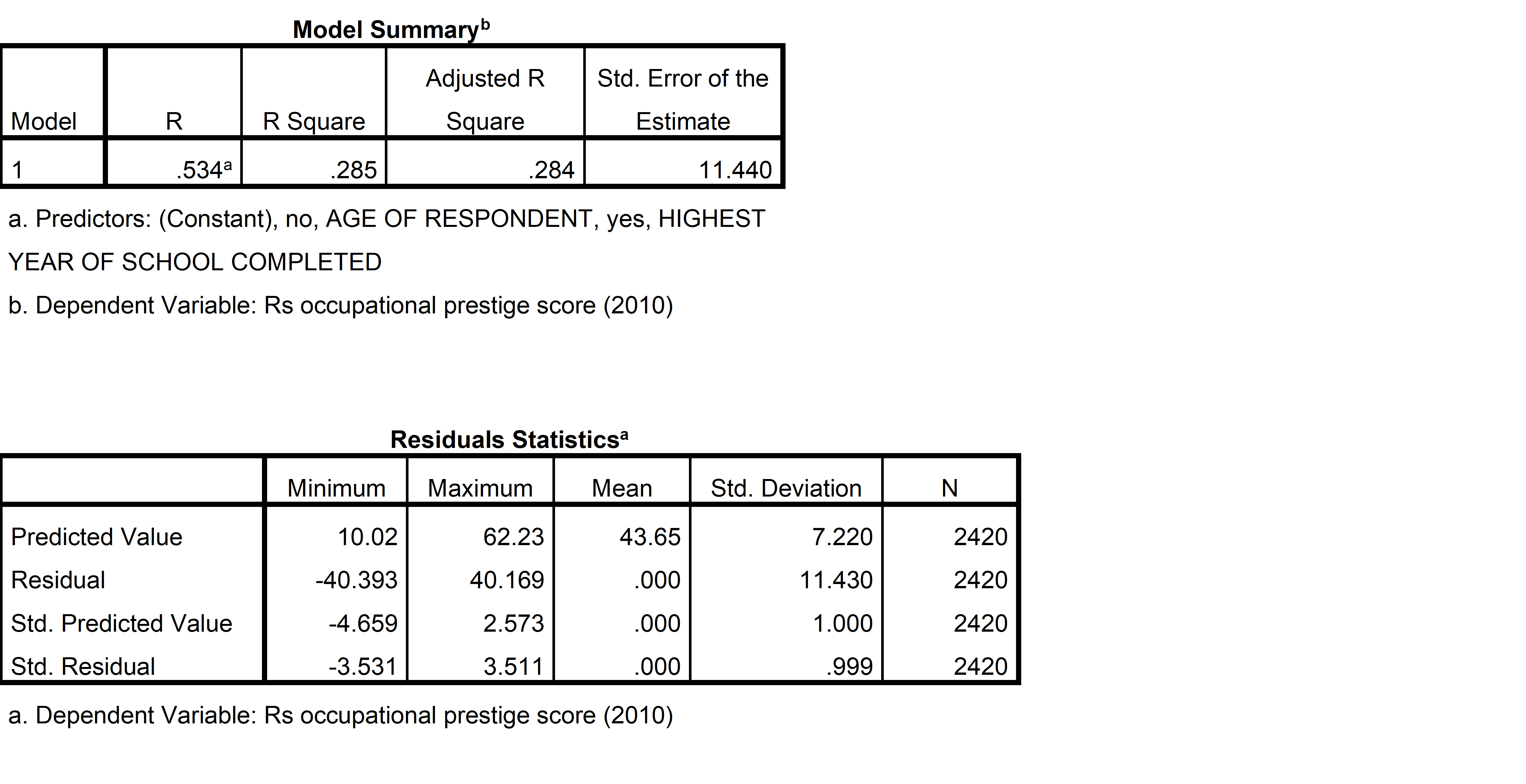 by multiple regression. Using the SPSS software, choose a categorical variable to