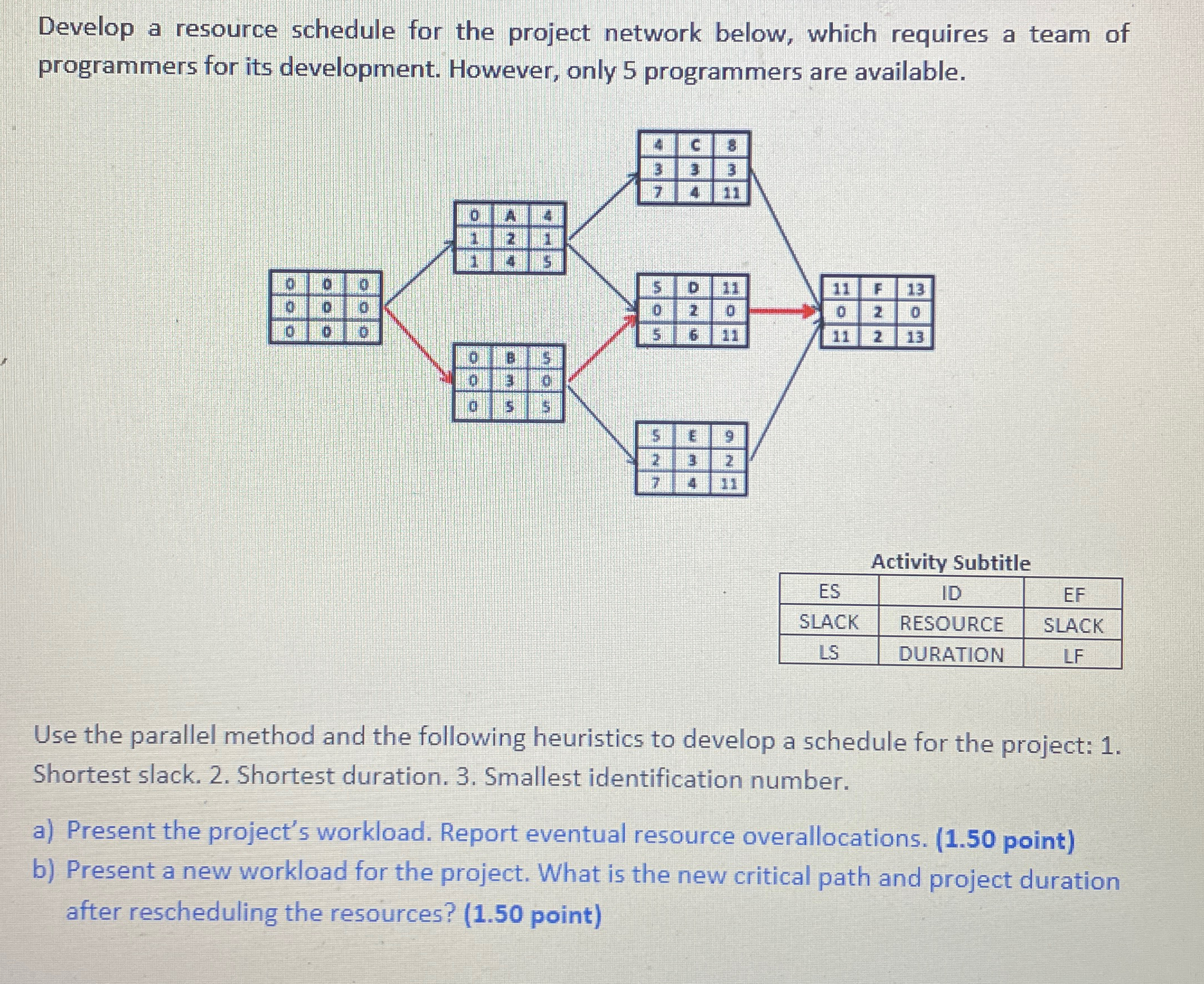  Develop a resource schedule for the project network below, which requires
