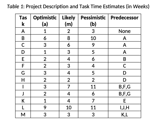 Table 1 is constructed to summarize the task descriptions, probabilistic time estimates,
