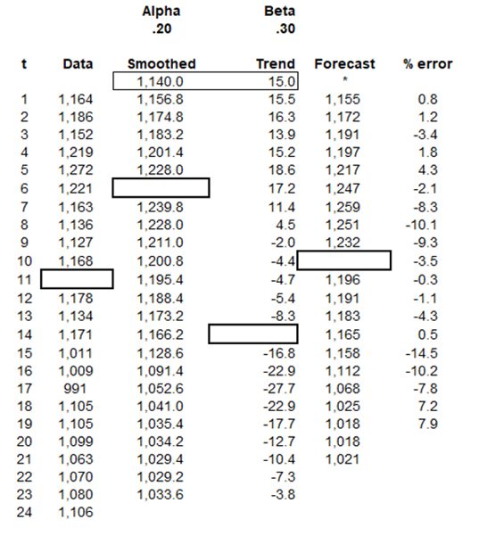  Below is a trend adjusted model fitted to quarterly revenues of