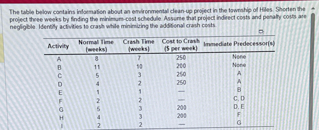  The table below contains information about an environmental clean-up project in