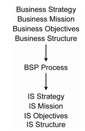 Business systems planning (BSP) is an IBM proprietary technique devised initially for