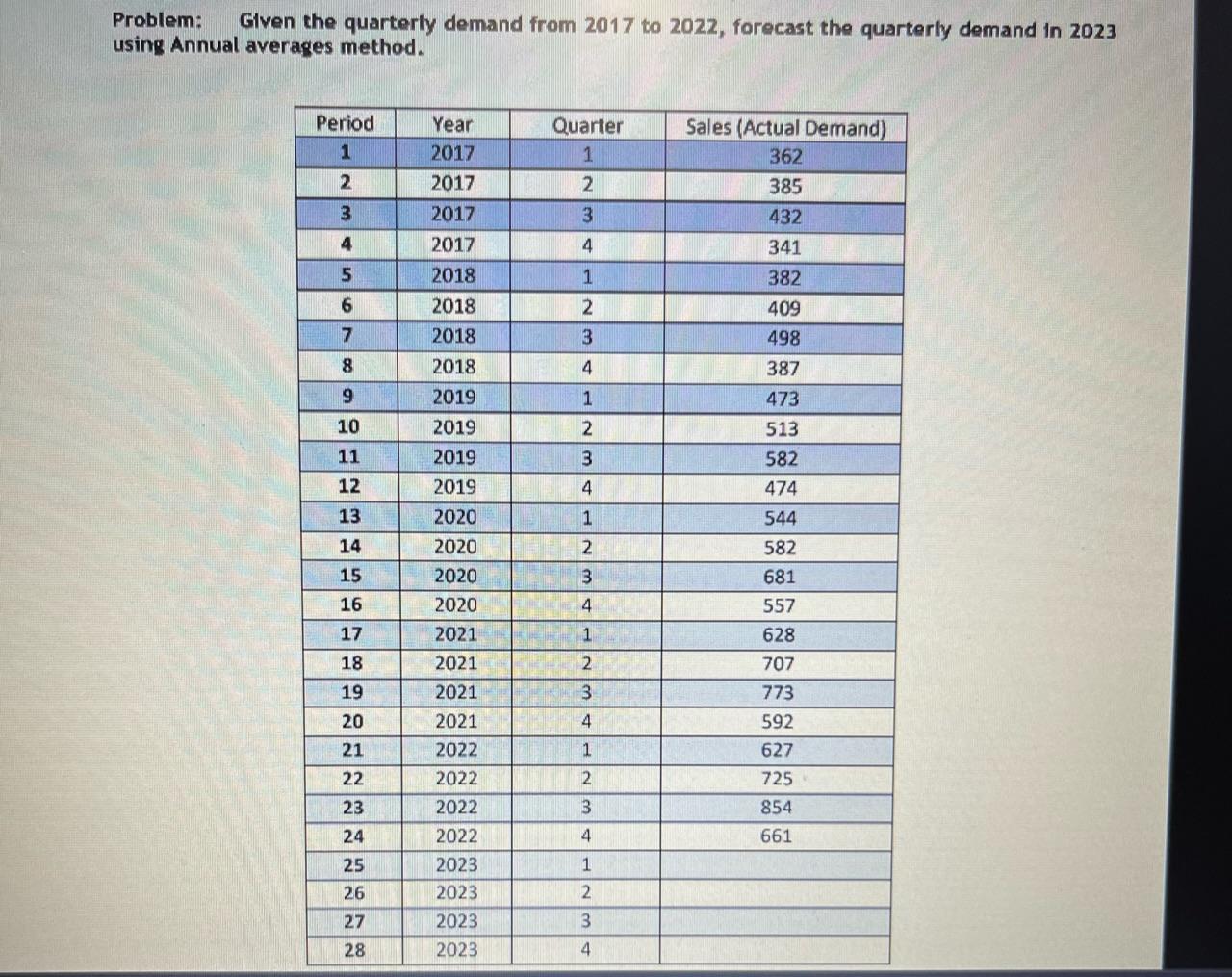Please solve. Problem: Given the quarterly demand from 2017 to 2022, forecast