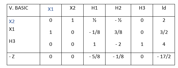 The optimal simplex table is the following: a. What is the new