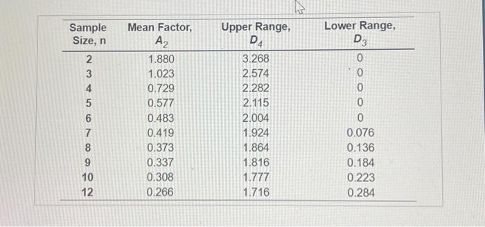 \hline 2 & 1.880 & 3.268 & 0 \\ 3 & 1.023