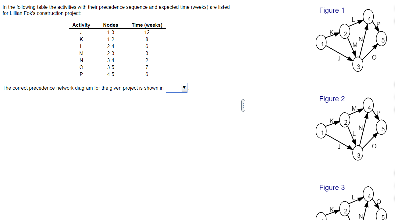 In the following table the activities with their precedence sequence and