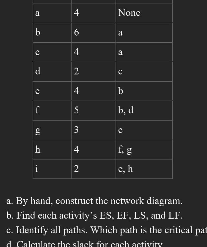 a. By hand, construct the network diagram. b. Find each activity's