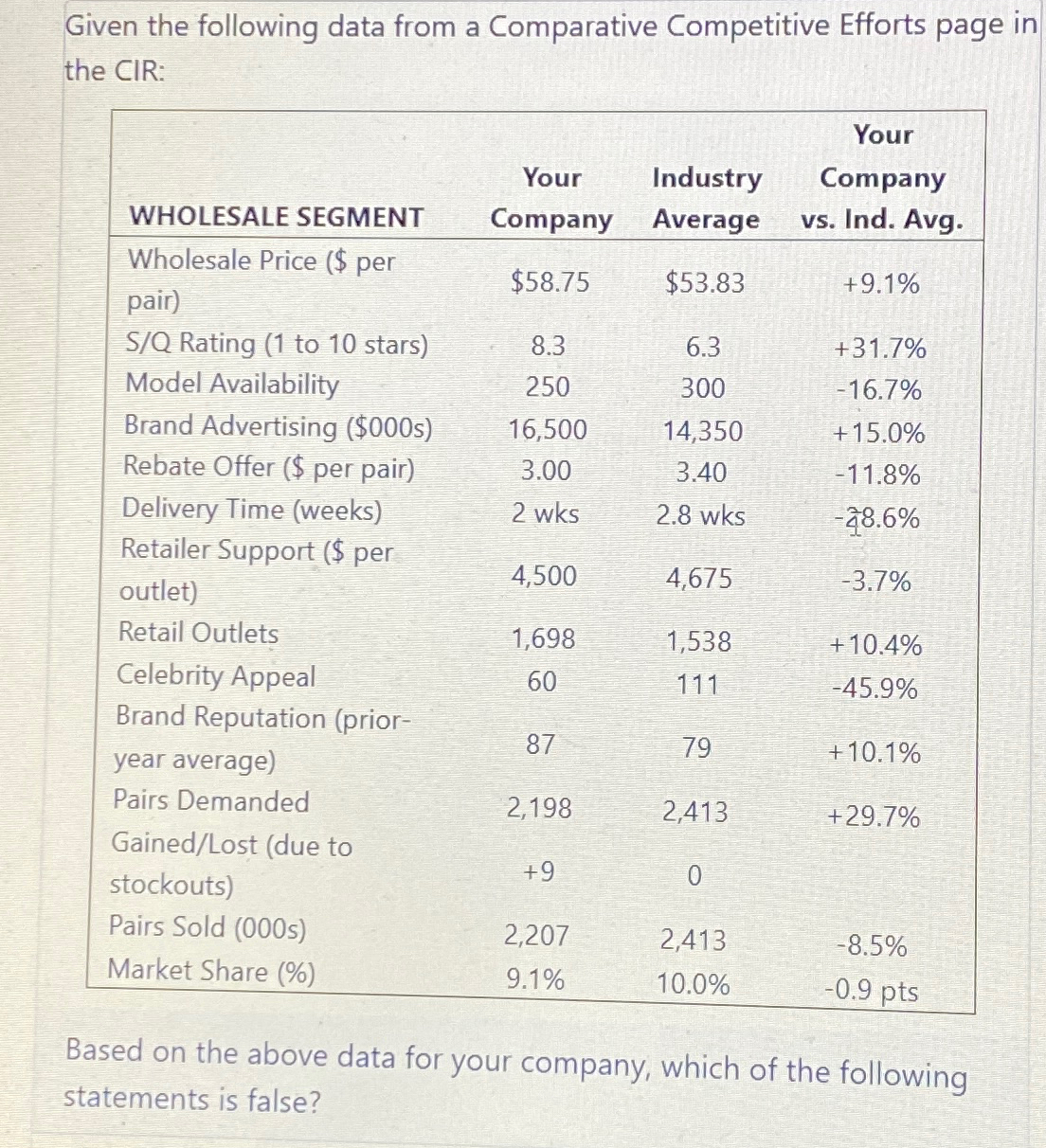  Given the following data from a Comparative Competitive Efforts page in