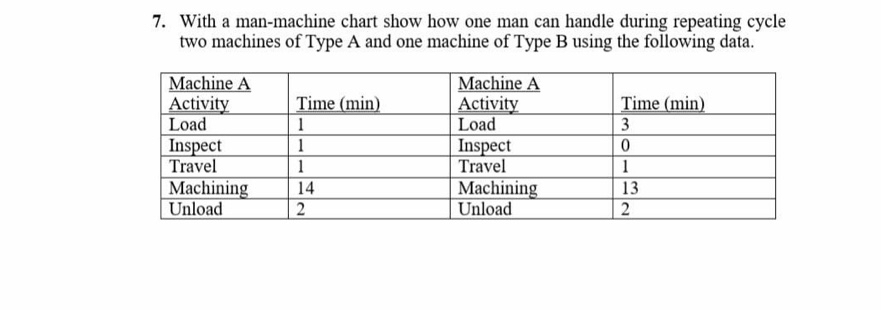  With a man-machine chart show how one man can handle during