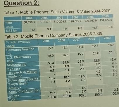  5% year over year growth from 2009 to 2012. What is
