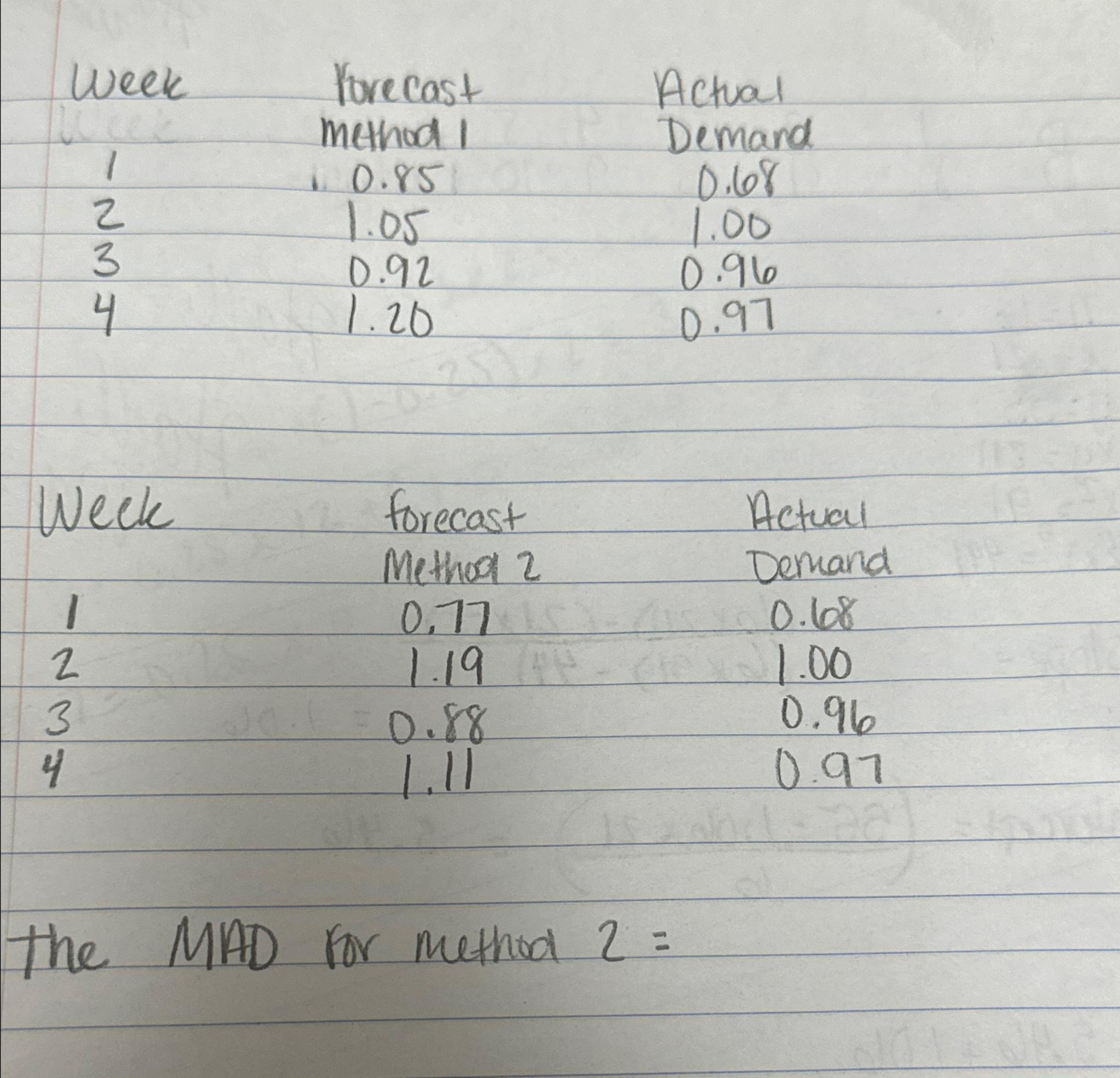 \table[[Week,Forecast,Actual],[1,method,Demand],[1,0.85,0.68],[2,1.05,1.00],[3,0.92,0.96],[4,1.20,0.97]] \table[[Weck,forecast,Actual],[,Method,Demand],[1,0.77,0.68],[2,1.19,1.00],[3,0.88,0.96],[4,1.11,0.97]] The MAD for method 2= 