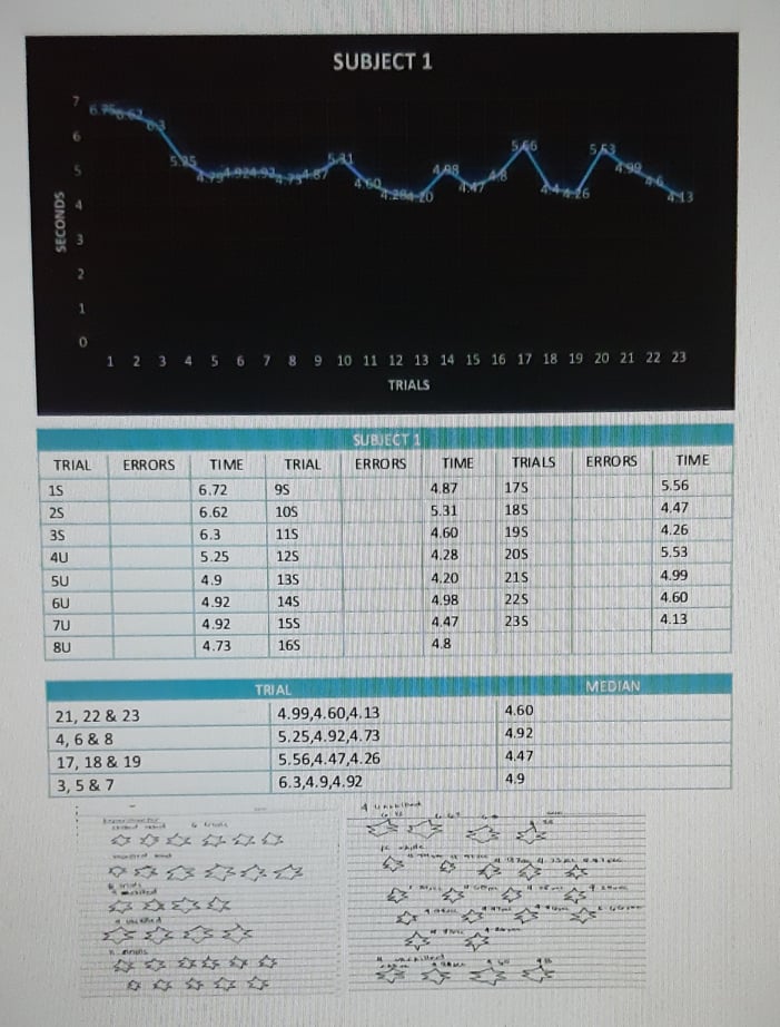 What does the graph says?U= Unskilled handS= skilled hand note: the seconds