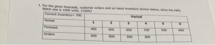  1. For the given forecasts, customer orders and on hand inventory