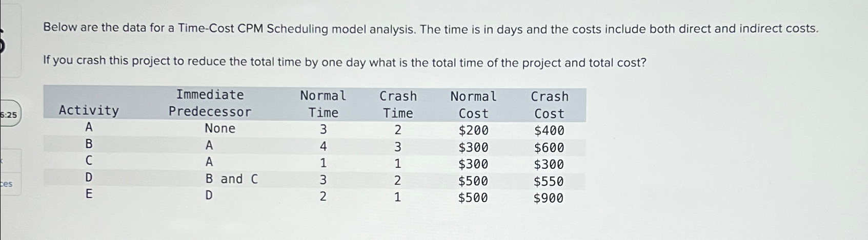  Below are the data for a Time-Cost CPM Scheduling model analysis.