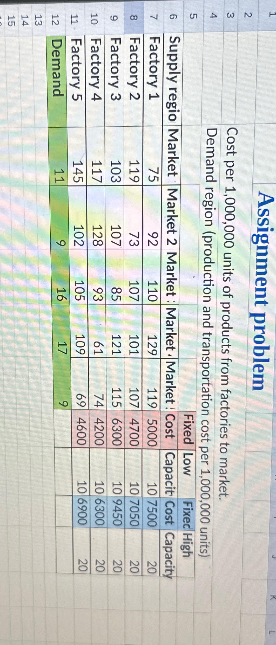  Assignment problem Cost per 1,000,000 units of products from factories to
