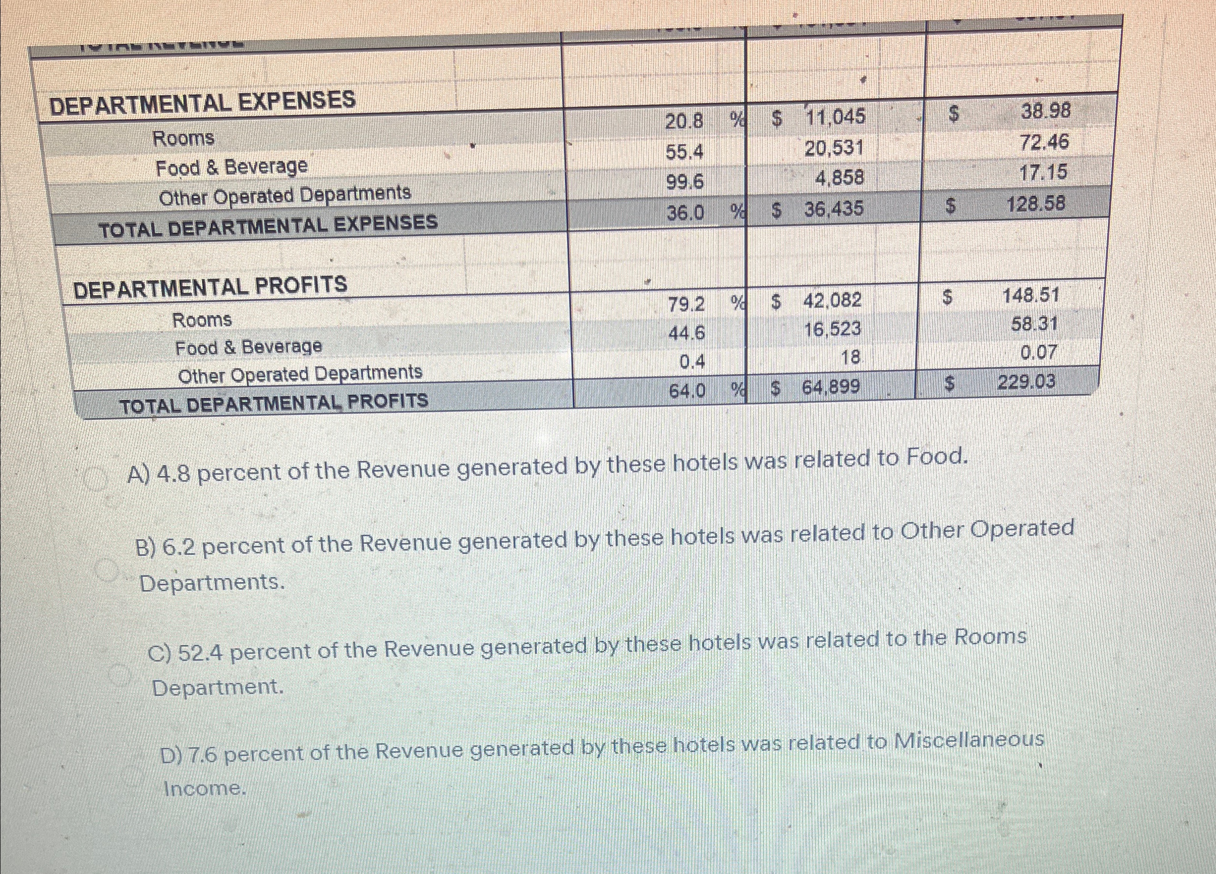  \table[[,,,,,,],[DEPARTMENTALEXPENSESRooms,,,,:.,,v],[\table[[Rooms],[Food & Beverage]],20.8,%4,$,11,045,$,38.98],[\table[[Food & Beverage],[Other Operated Departments]],55.4,,,20,531,,72.46],[\table[[Other Operated Departments],[TOTAL DEPARTMENTAL EXPENSES]],99.6,,,4,858,,17.15],[TOTAL