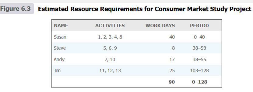 Using the responsibility assignments you made in Chapter 4 and the baseline