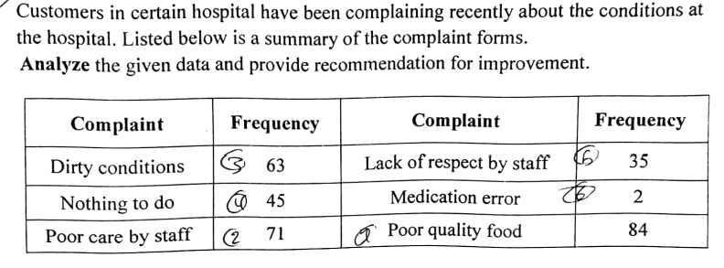 Course : Quality Management and Assurance #Hint : Please solve this question