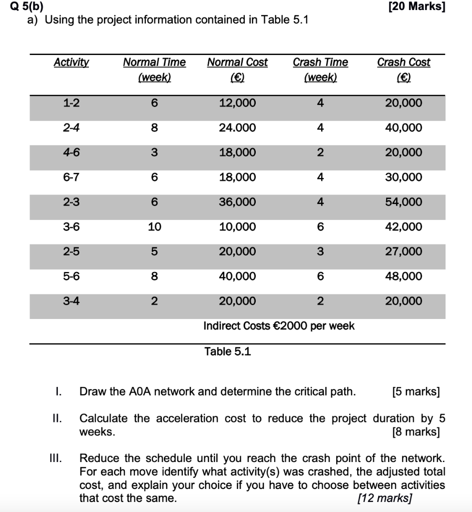  Q 5(b) [20 Marks] a) Using the project information contained in