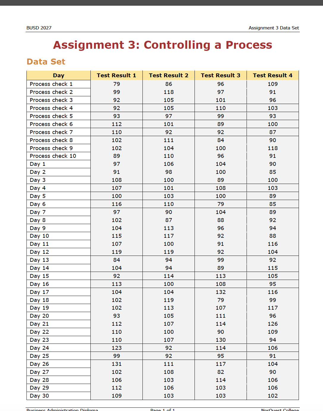 make a CUSUM Control Chart, BUSD 2027 Assignment 3 Data Set Assignment