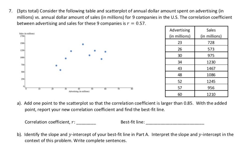 7. (3pts total) Consider the following table and scatterplot of annual