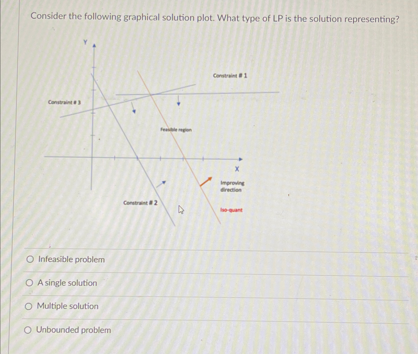  Consider the following graphical solution plot. What type of LP is