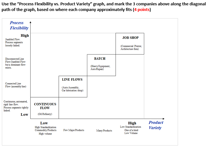  Use the "Process Flexibility vs. Product Variety" graph, and mark the