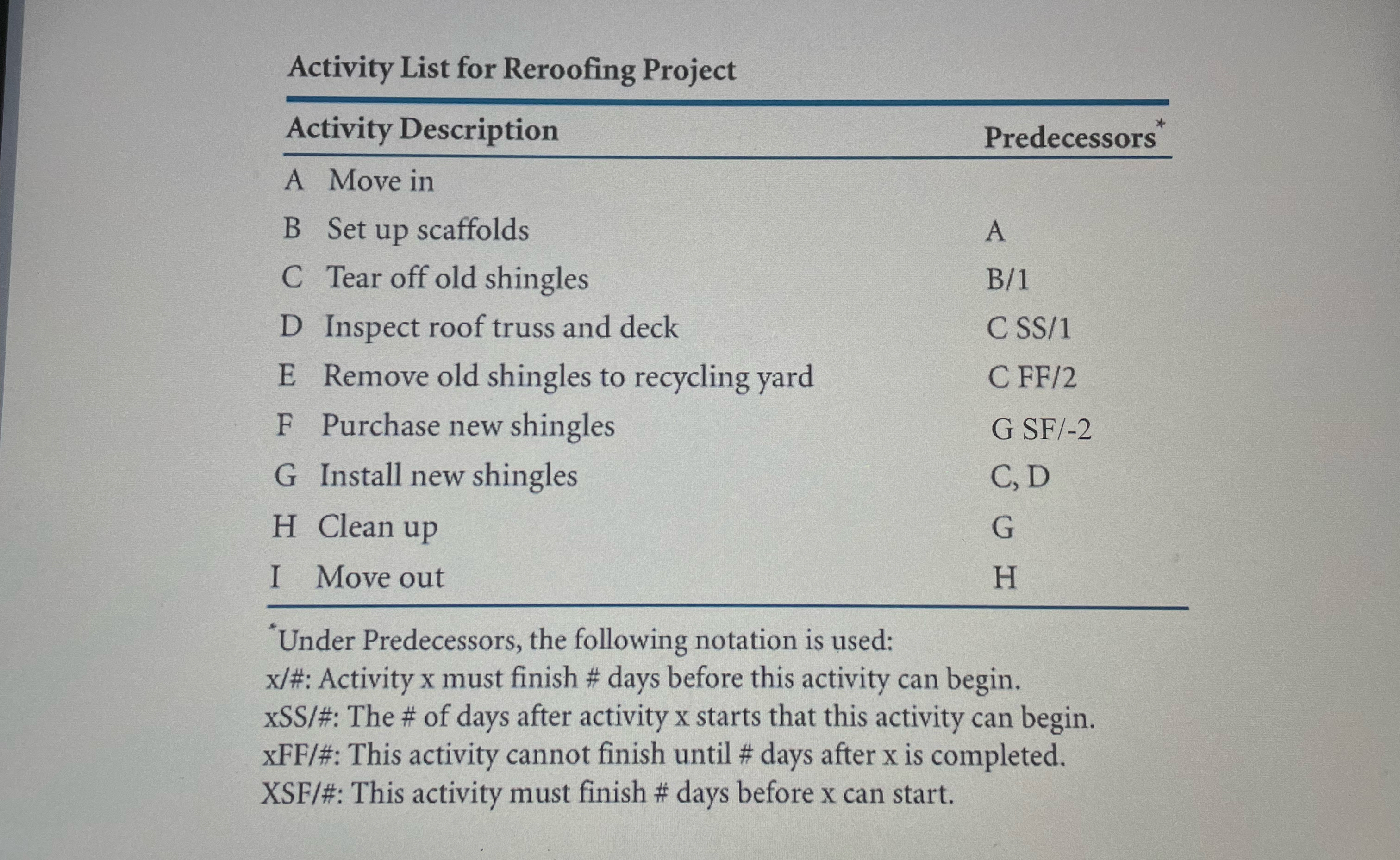  Activity List for Reroofing Project \table[[Activity Description,Predecessors ?** 