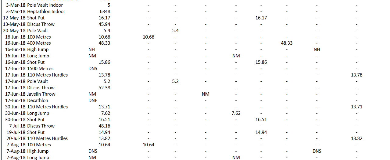 Businesses and sports trainers also use graphs to analyse observed trends to