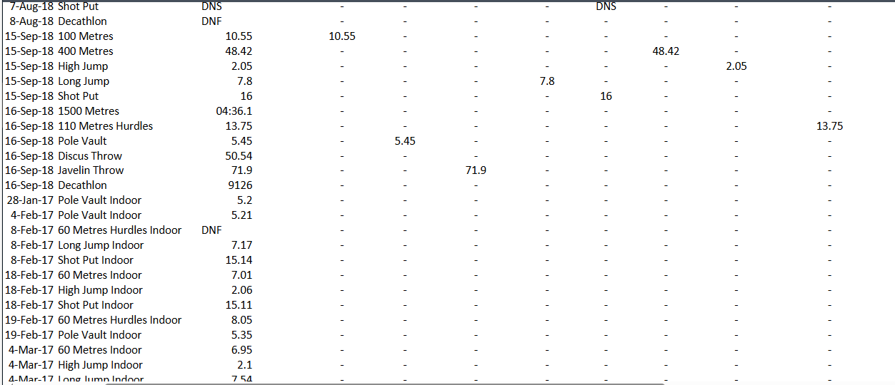 they focus on training for that sport. Decathletes compete in ten (10)