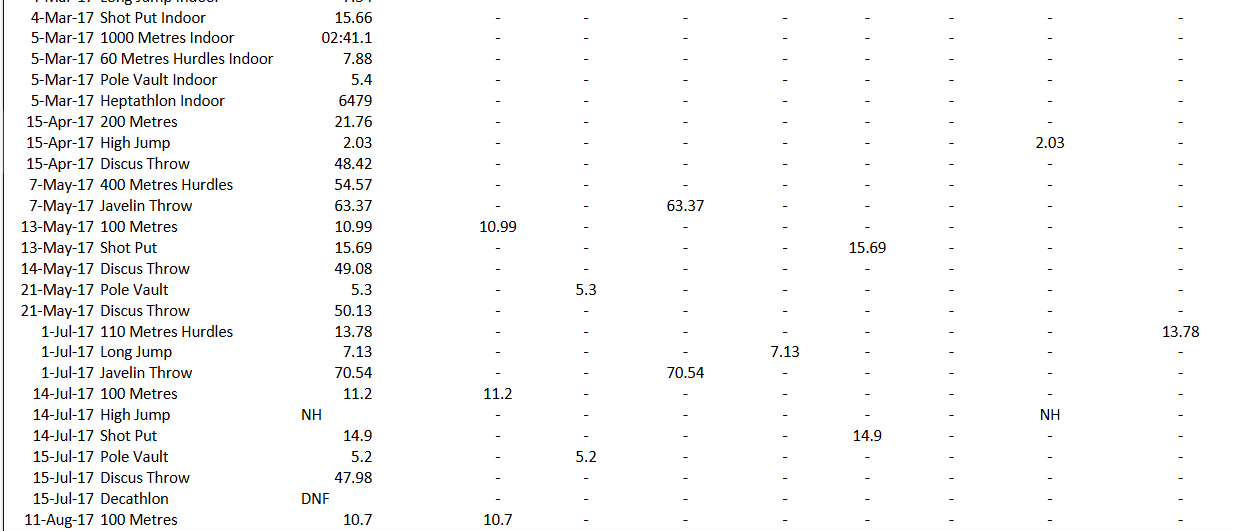 to determine which athlete is the best "all-rounder', performing the best across